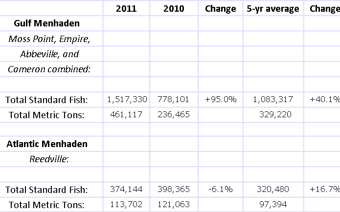 US—Status Purse-Seine Landings of Gulf and Atlantic Menhaden for the 2011 Fishing Season 