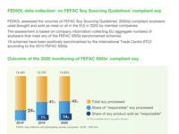 FEDIOL reports an increase in EU responsible soy sourcing
