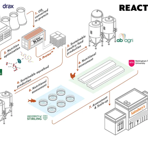 £5 million to develop carbon dioxide utilization technology for aquafeeds