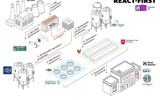 £5 million to develop carbon dioxide utilization technology for aquafeeds