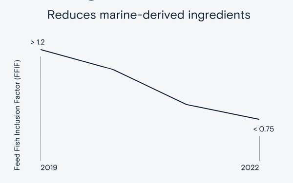 Skretting to include algal omega-3 ingredients in Atlantic Sapphire feeds