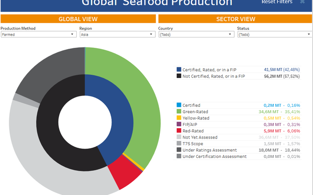 New data tool measures seafood sustainability