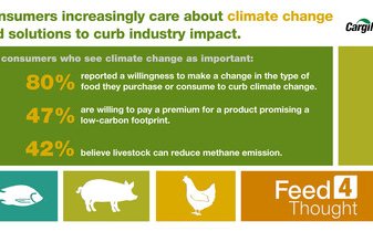 Study finds consumers are hopeful about agriculture's ability to positively impact climate change