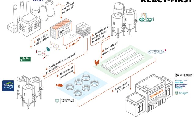 UK carbon recycling project to create sustainable protein feed sources