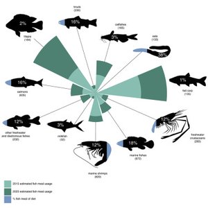 Prospects of protein sources in aquaculture diets