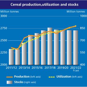 Cereal production, utilization and trade reaching record levels in 2021/22