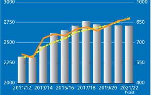 Cereal production, utilization and trade reaching record levels in 2021/22