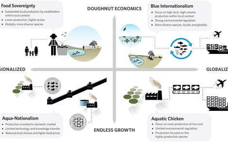 Aquacultures role in nutrition in the COVID-19 era