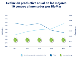 BioMar Chile reports 2021 salmon harvests with improved production outputs