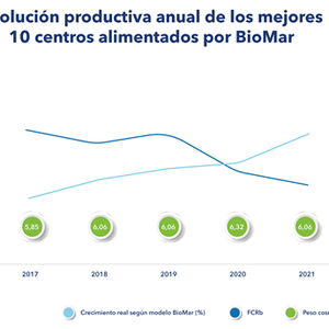 BioMar Chile reports 2021 salmon harvests with improved production outputs