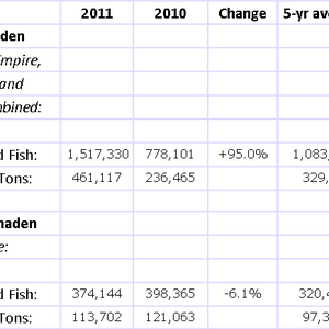 US—Status Purse-Seine Landings of Gulf and Atlantic Menhaden for the 2011 Fishing Season 