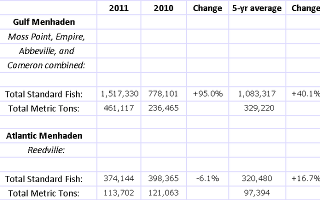 US—Status Purse-Seine Landings of Gulf and Atlantic Menhaden for the 2011 Fishing Season 