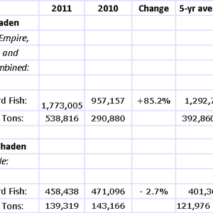 US—Status Purse-Seine Landings of Gulf and Atlantic Menhaden for the 2011 Fishing Season 