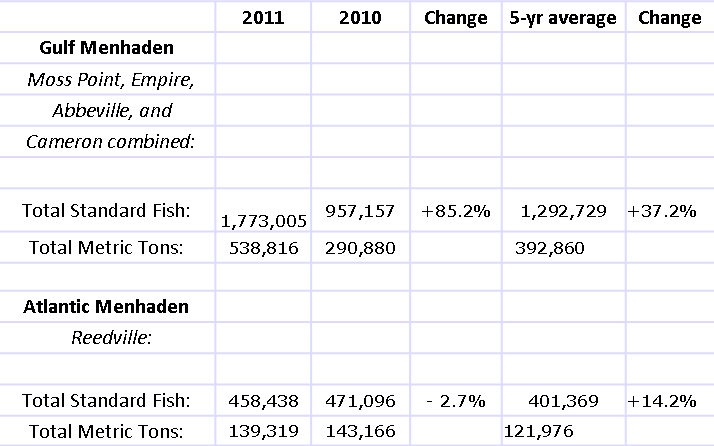 US—Status Purse-Seine Landings of Gulf and Atlantic Menhaden for the 2011 Fishing Season 