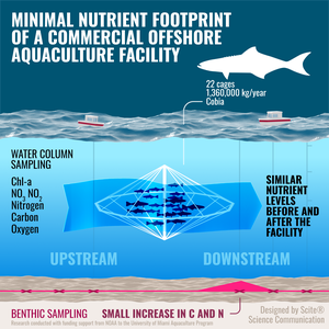 Researchers monitor nutrient footprint from offshore aquaculture