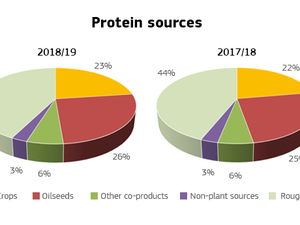 Drought decreases EU protein self-sufficiency