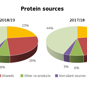 Drought decreases EU protein self-sufficiency