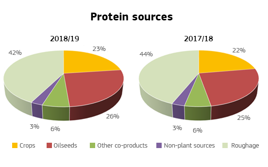 Drought decreases EU protein self-sufficiency