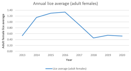 Scottish farmed salmon sector delivers second lowest year on record for sea lice