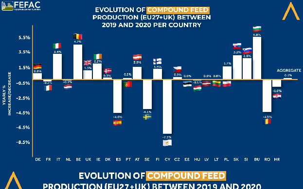 EU, UK compound feed production stable in 2020