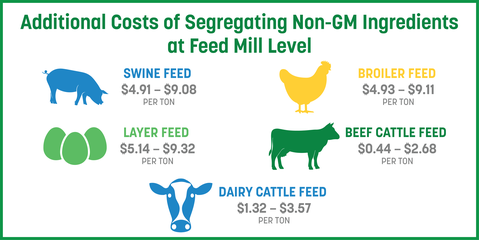 Report examines impact of increased use of non-GM feed on U.S. animal feed industry