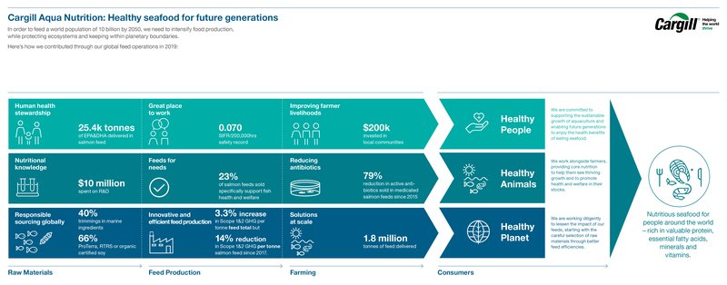 Cargill report