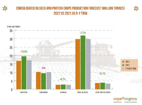 Copa Cogeca oil and protein