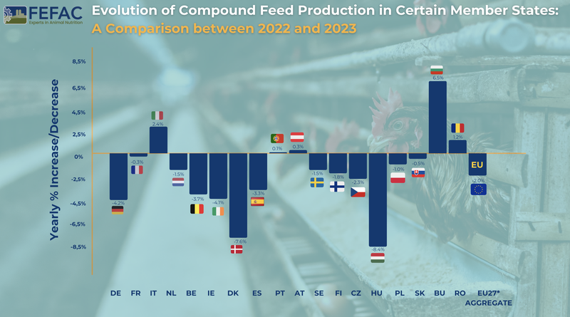 Evolution of Compound Feed Production in EU Countries 2022-2023