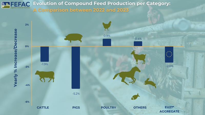 Evolution of Compound Feed Production per Catergories 2022-2023
