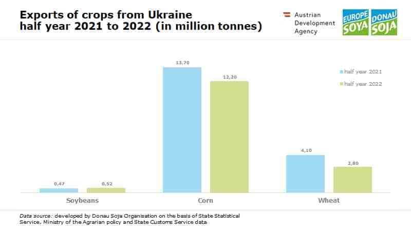 Exporte-Ukraine-2021-2022-2