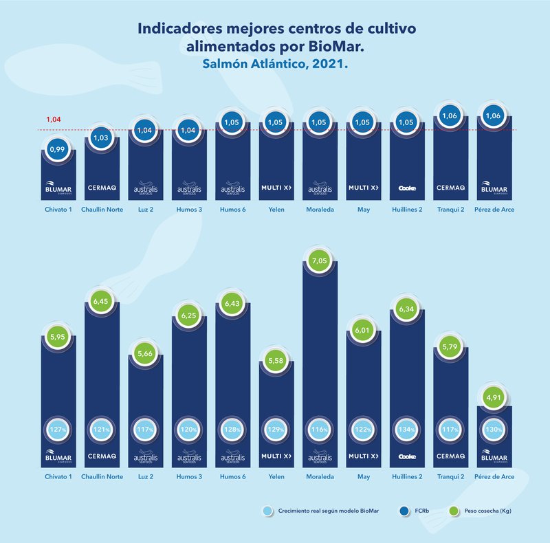 FOY BioMar 2021 mejores-centros