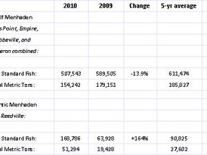 Status Purse-Seine Landings of Gulf and Atlantic Menhaden for the 2010 Fishing Season