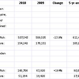 Status Purse-Seine Landings of Gulf and Atlantic Menhaden for the 2010 Fishing Season