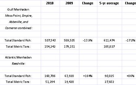 Status Purse-Seine Landings of Gulf and Atlantic Menhaden for the 2010 Fishing Season