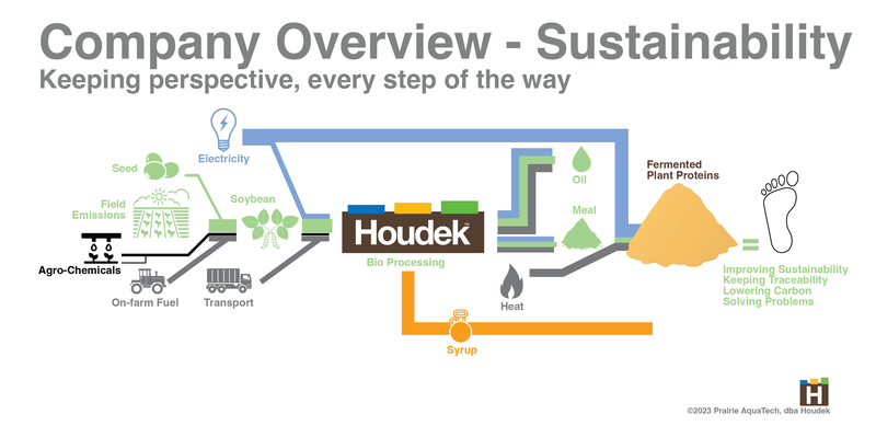 Houdek Article graph 3