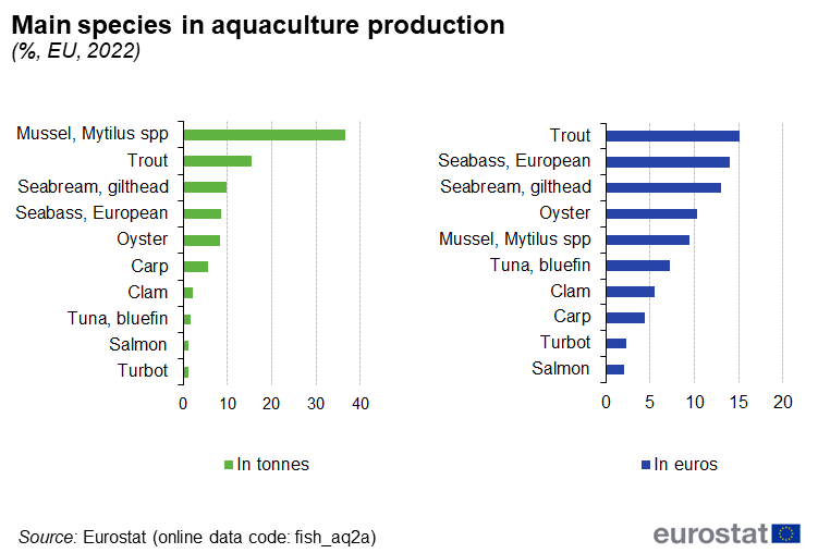 Main_species_in_aquaculture_production_(_,_EU,_2022)