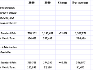 US—Status Purse-Seine Landings of Gulf and Atlantic Menhaden for the 2010 Fishing Season 