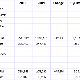 US—Status Purse-Seine Landings of Gulf and Atlantic Menhaden for the 2010 Fishing Season 