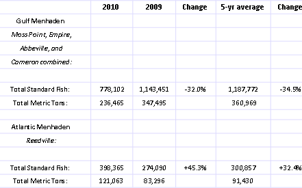 US—Status Purse-Seine Landings of Gulf and Atlantic Menhaden for the 2010 Fishing Season 