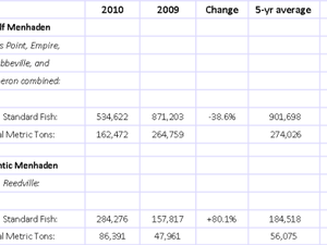 Status Purse-Seine Landings of Gulf and Atlantic Menhaden for the 2010 Fishing Season