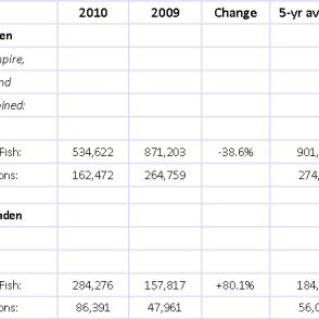 Status Purse-Seine Landings of Gulf and Atlantic Menhaden for the 2010 Fishing Season