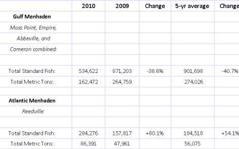Status Purse-Seine Landings of Gulf and Atlantic Menhaden for the 2010 Fishing Season