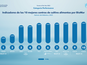 Resultados TOP 10 - FoY 2023 - Performance - Final