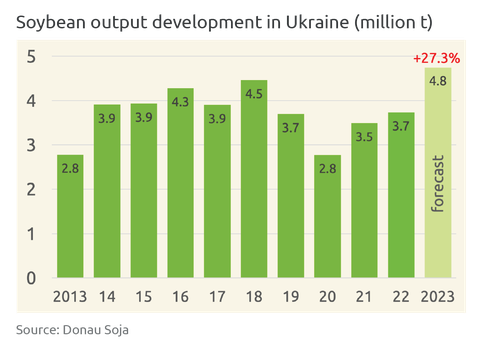Soya-output-development-in-the-Ukraine