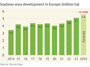 Soya development in Europe_2024