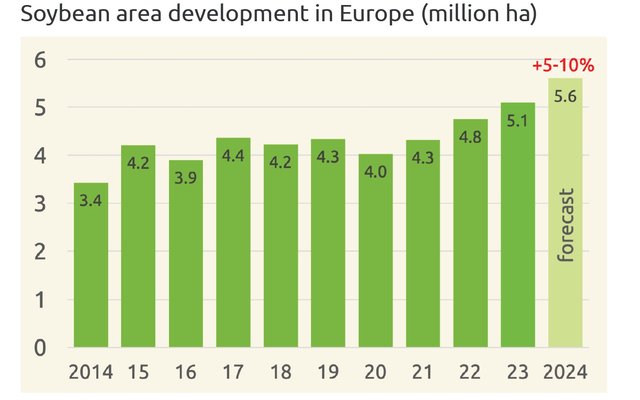 Soya development in Europe_2024