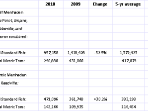 US—Status Purse-Seine Landings of Gulf and Atlantic Menhaden for the 2010 Fishing Season 