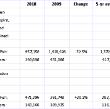 US—Status Purse-Seine Landings of Gulf and Atlantic Menhaden for the 2010 Fishing Season 