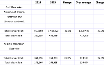 US—Status Purse-Seine Landings of Gulf and Atlantic Menhaden for the 2010 Fishing Season 