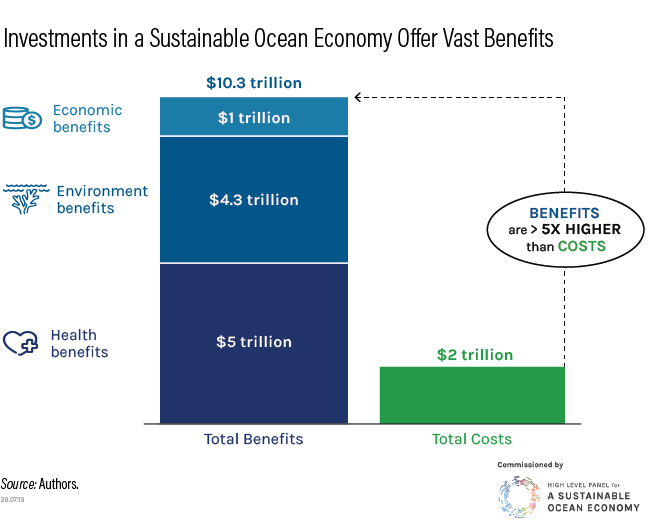 investments-ocean-health-wealth-economic-benefits